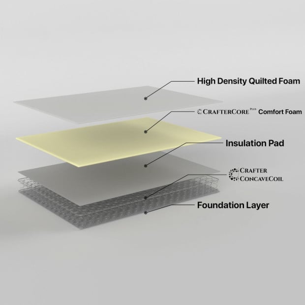 Retreat 17cm Mattress HD Foam Concave Coil Single Image 5