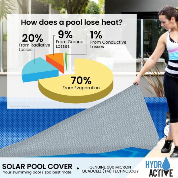 HydroActive QuadCell Swimming Pool Cover 500 Micron 6.4m x 12m Image 5
